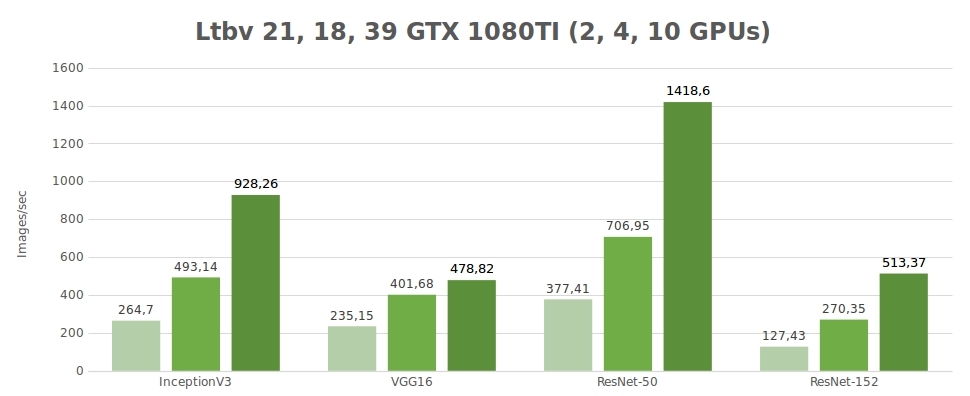Ltbv 21, 18 GTX 1080TI (2, 4, 10 GPUs)