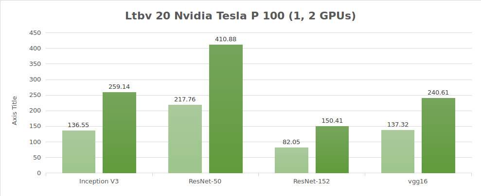 Ltbv 20 Nvidia Tesla P100 (1, 2 GPUs)