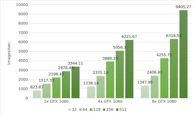 Alexnet GTX 1080 test results