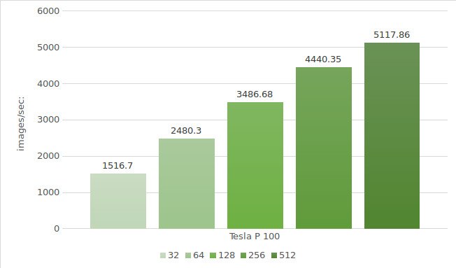 Alexnet Tesla P100 test results