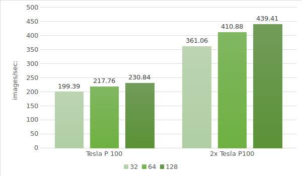 ResNet-50 Tesla® P100 test results
